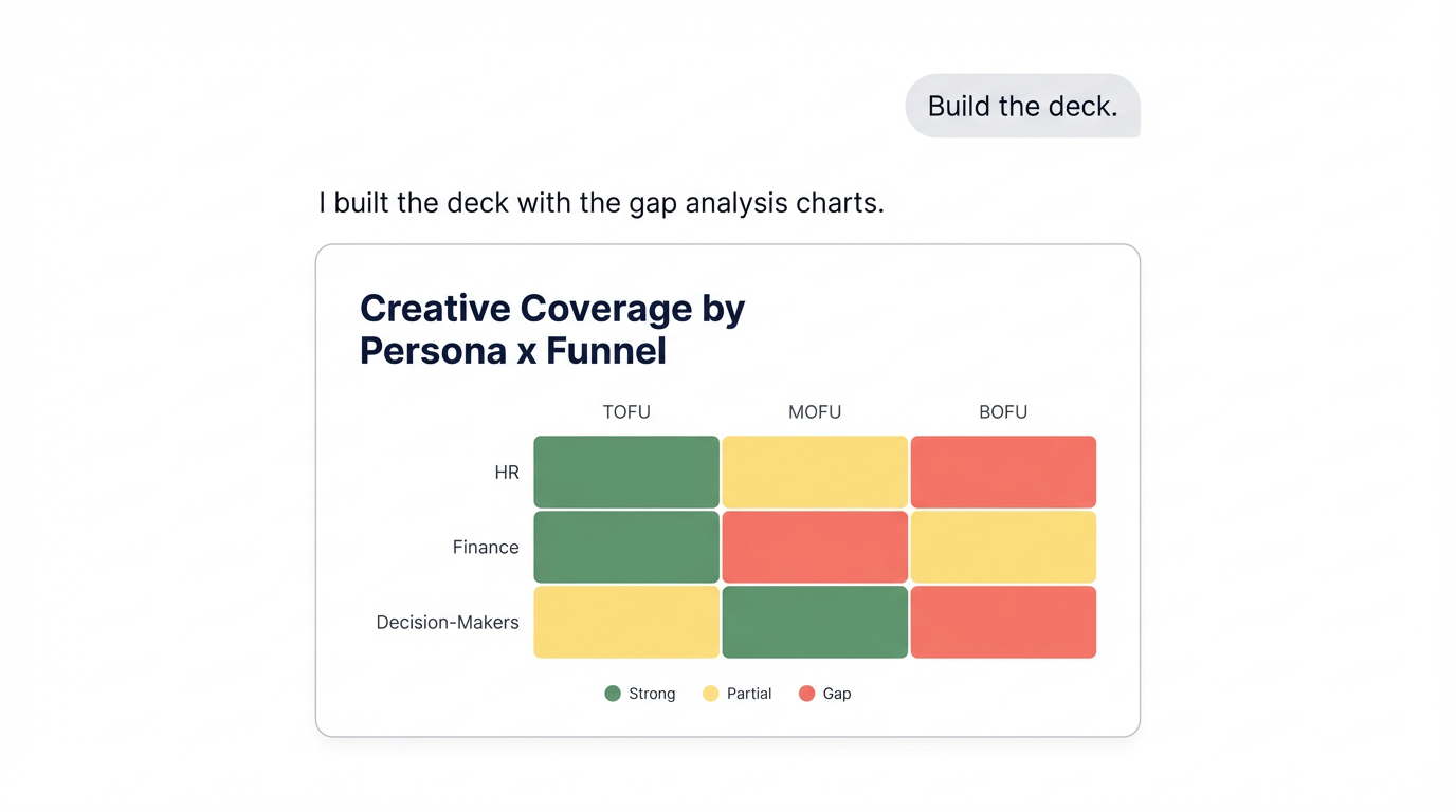 A Toffu-built deck slide with the Persona x Funnel coverage heatmap