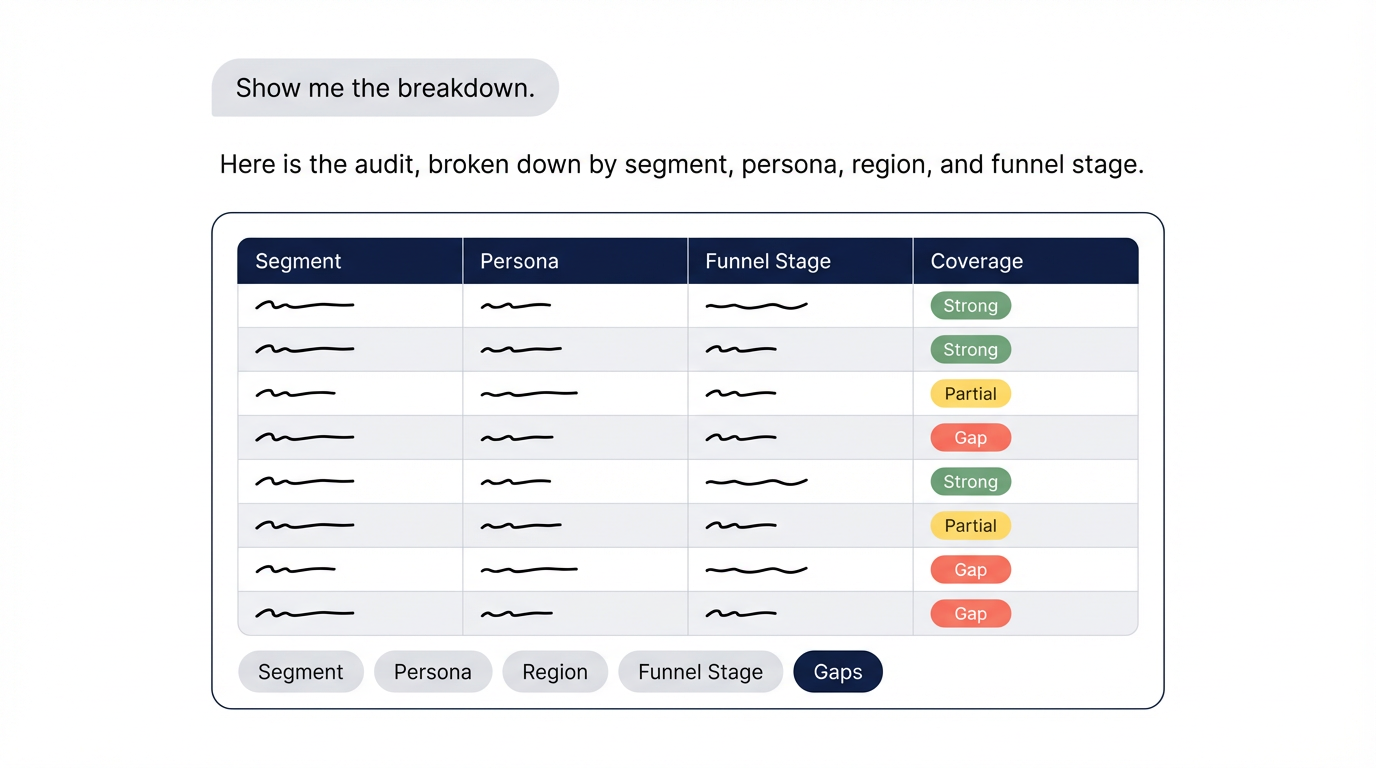 The Toffu-built audit spreadsheet, broken down by segment, persona, region, funnel stage, with color-coded coverage